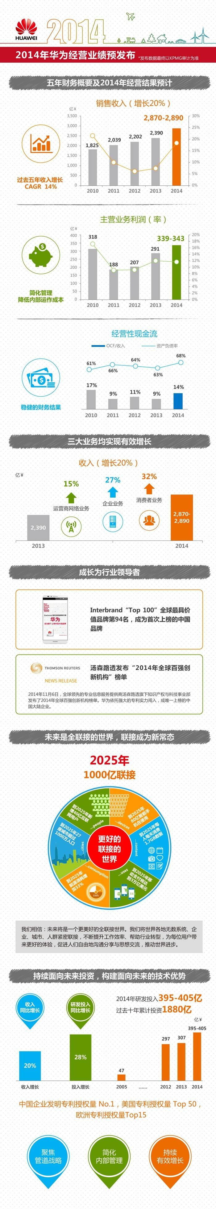华为CFO解读2014年财报：销售收入2870亿元，主营业务利润339亿元