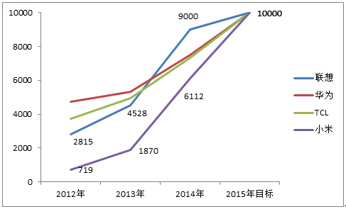 2015年的国产手机，谁离1亿部销量目标最近？