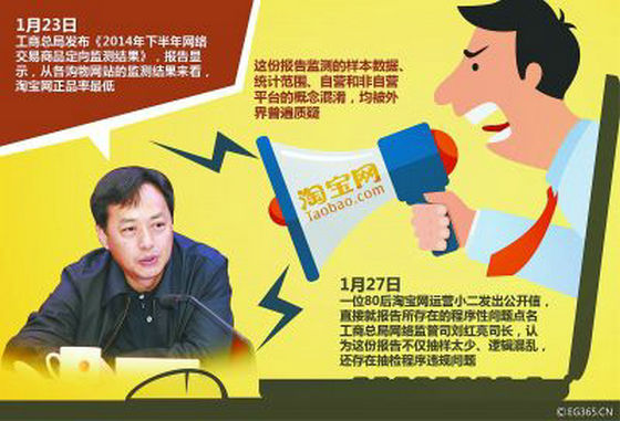 工商总局再次通报淘宝售假，并回应淘宝喊话称“不能过度解读定向监测结果”