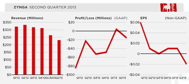 Zynga之死，以及那些红过而后死去的手游“爆品”……