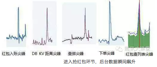 揭秘海量运营：支撑10亿个微信红包收发的技术秘密