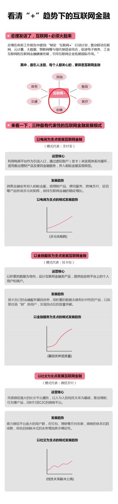 一张图看清“+”趋势下的互联网金融