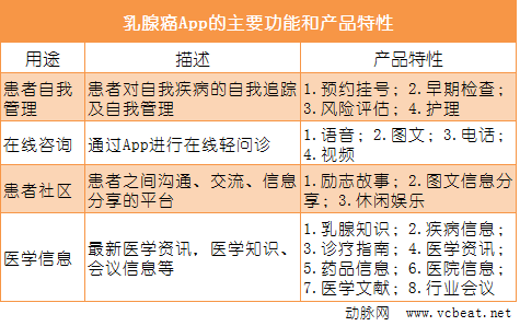 几款国外移动医疗产品APP，看看他们如何玩“互联网+乳腺癌”