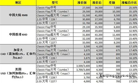 Chanel做电商降价，奢侈品多米诺骨牌效应开始