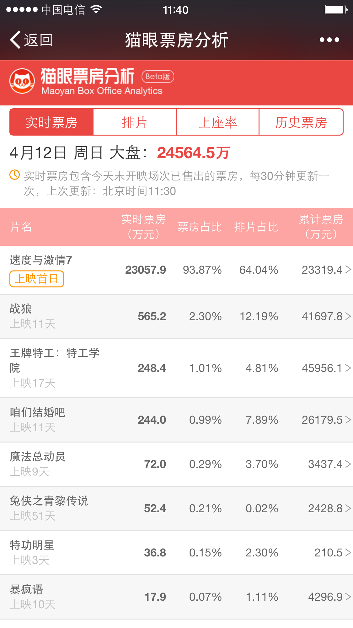 《速度与激情7》不仅打动了心房，还打破了票房！