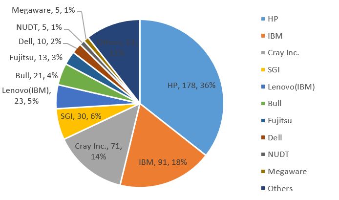 2015年ISC TOP500份额