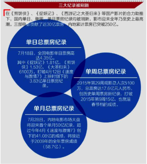 中国电影史上的最火爆暑期档，国产动画片分羹几何？