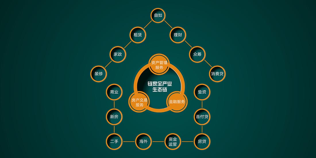 12万亿规模的房产交易市场竞争激烈，链家想要成为“住”的入口