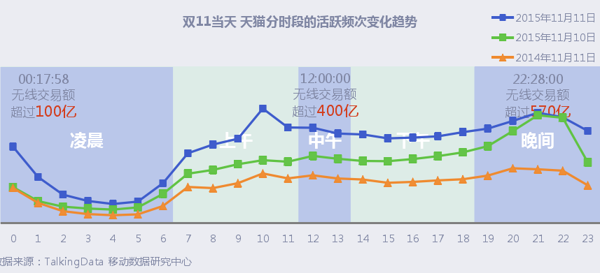 TalkingData发布了「移动电商不孤独」的双11报告，干货在此