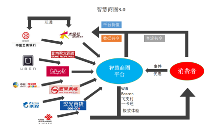 场景互动技术，如何改变实体商圈的用户体验？