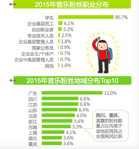 "粉丝经济"群体调查,80后已下架,学生党成消费主力军