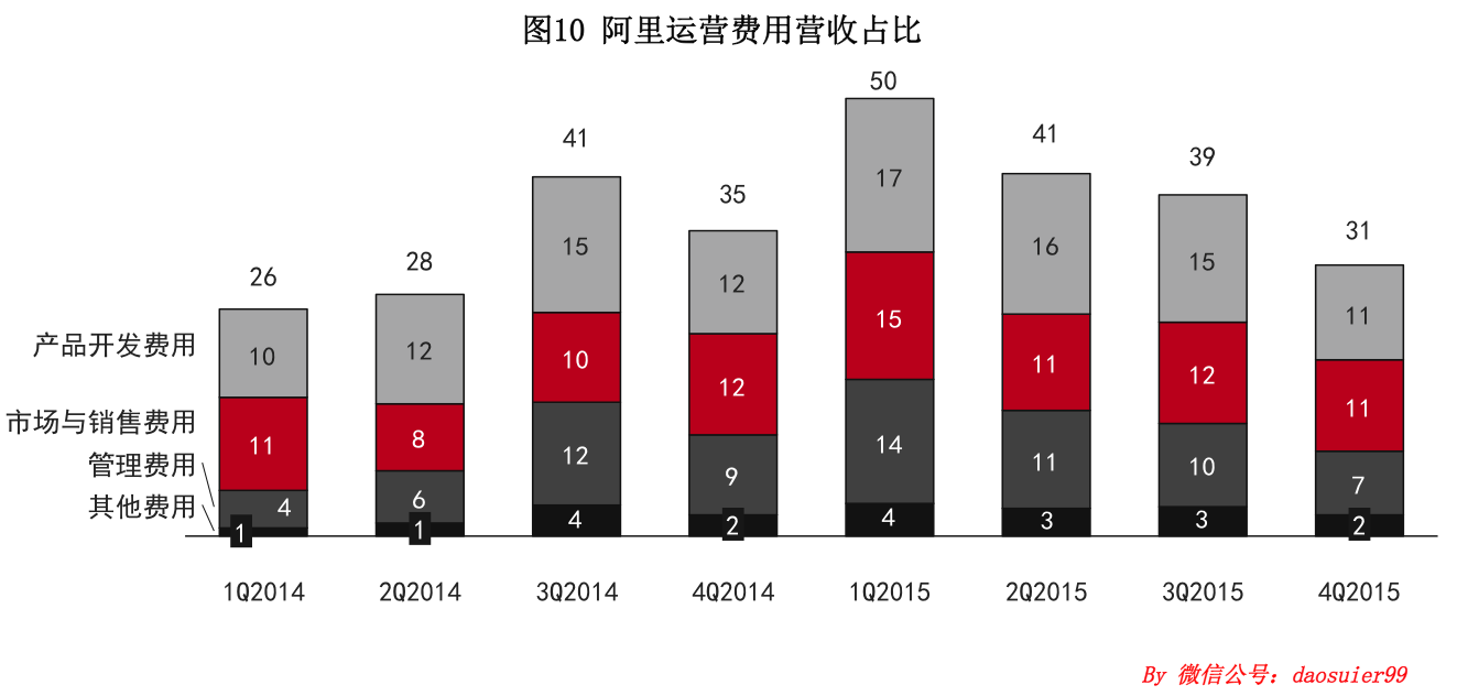 20张数据图看阿里巴巴Q4财报六大亮点、五个隐忧和三大趋势