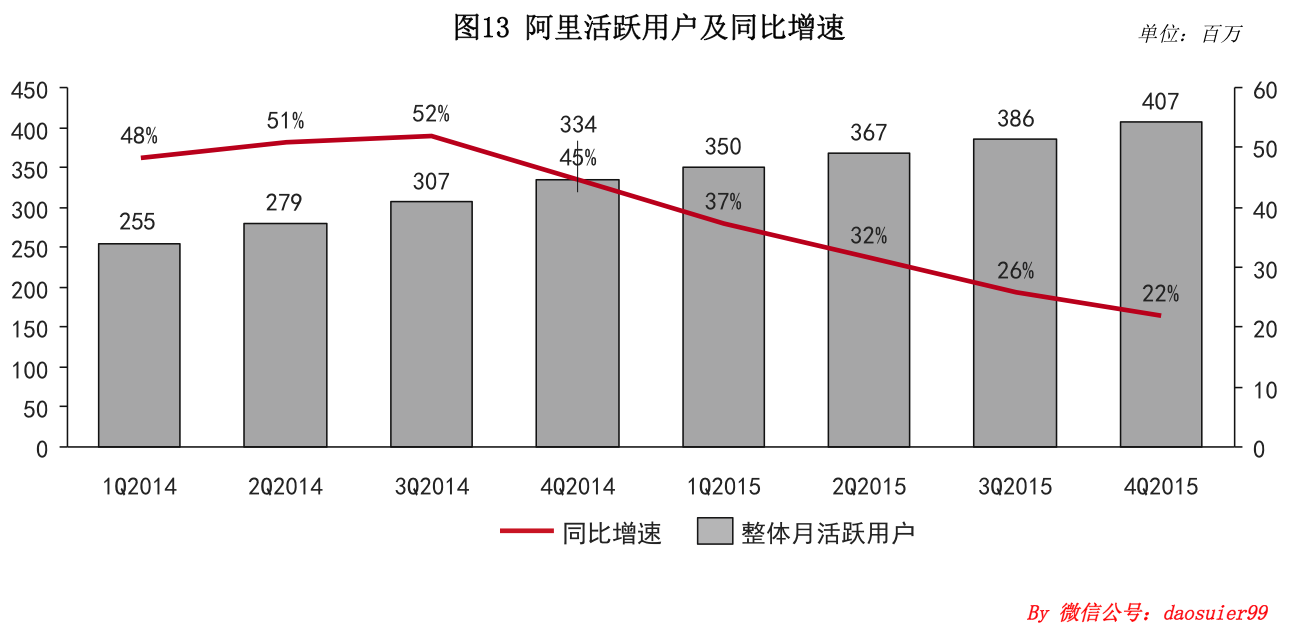 20张数据图看阿里巴巴q4财报六大亮点五个隐忧和三大趋势