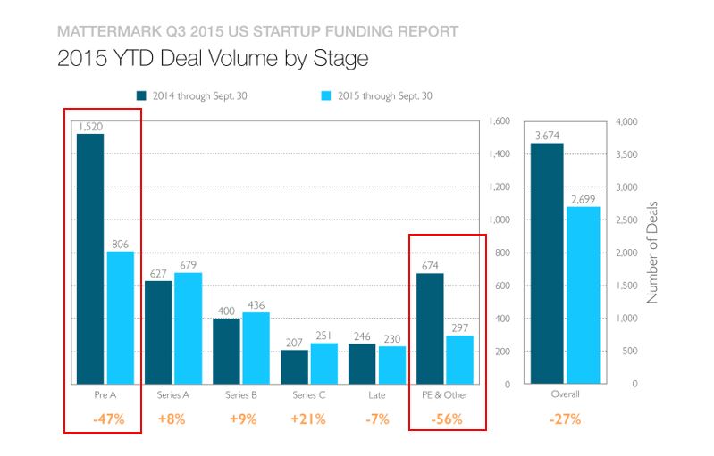 Bubbles In The Silicon Valley To Burst While The Startup Scene In China Continues To Heat Up