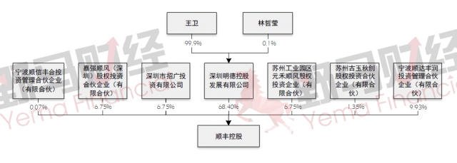 (图:顺丰控股股权结构)