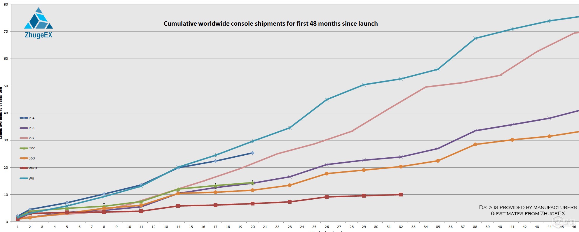 各主机在发售24个月后的销量变化趋势
