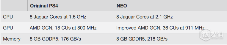 PS 4 和 NEO 在机能上的对比