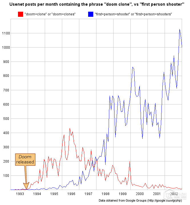 类 DOOM 游戏最终逐渐被 FPS 游戏取代