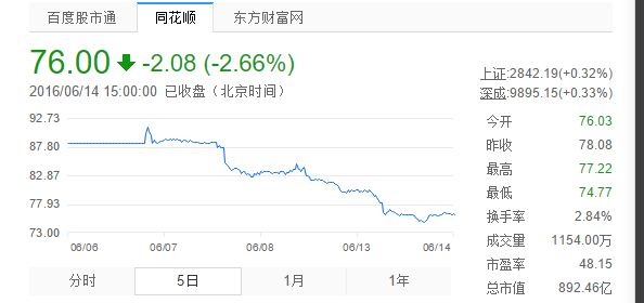 万达院线五日内股票走势图