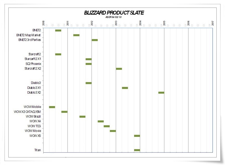 暴雪规划中的游戏最终无一例外地跳票