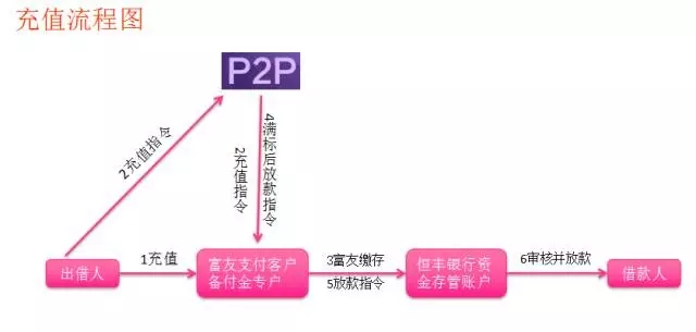 这份P2P平台银行存管名单显示：184家签署协议，72家上线存管系统