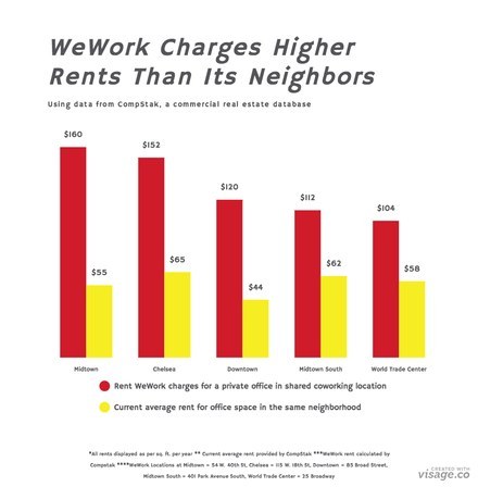 WeWork is more expensive than its peers