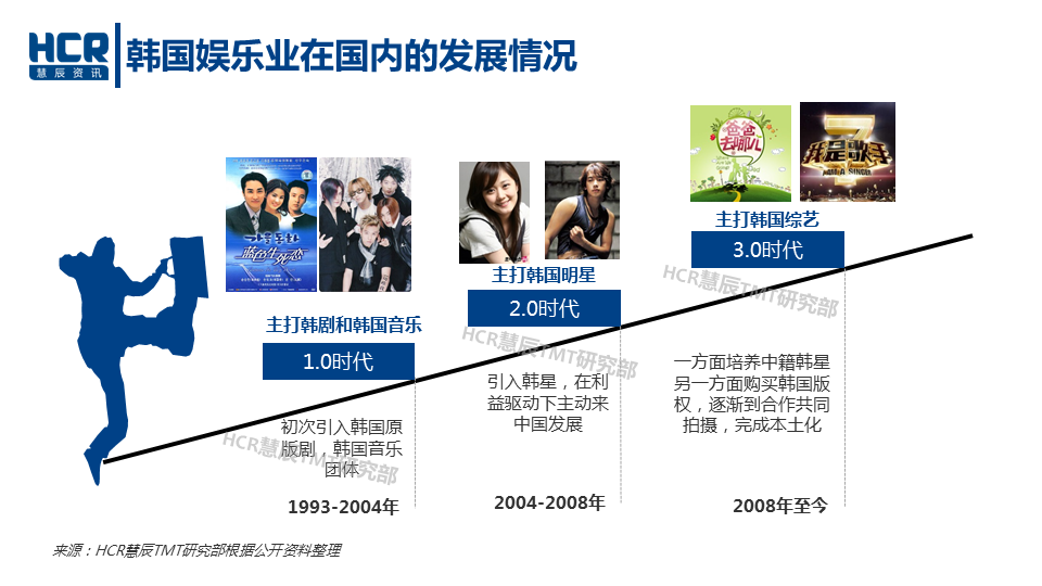 韩流卷入,20年逐级进阶