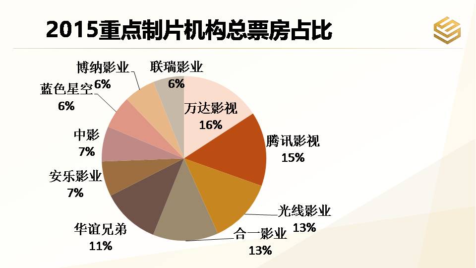 其实,电影制片一般分为两种模式:"制片人中心制"和"导演中心制".