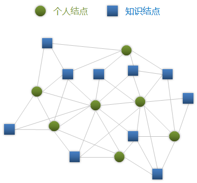 知乎的两种网络节点（图片来自知乎用户采铜《网络图谱论知乎》）