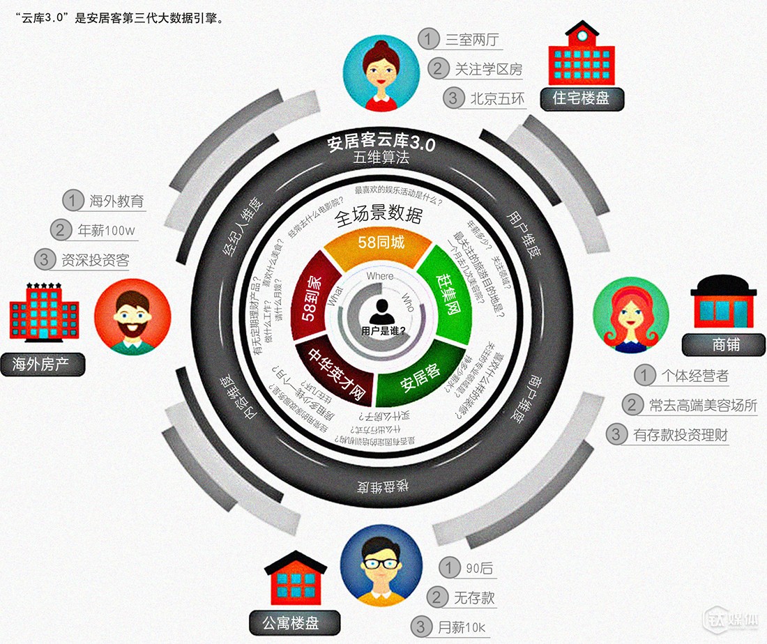 &ldquo;云库3.0&rdquo;是安居客第三代大数据引擎。