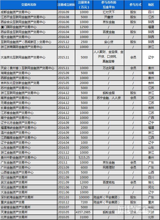 互金平台密集入驻金交所，“占山头”不一定能“称大王”