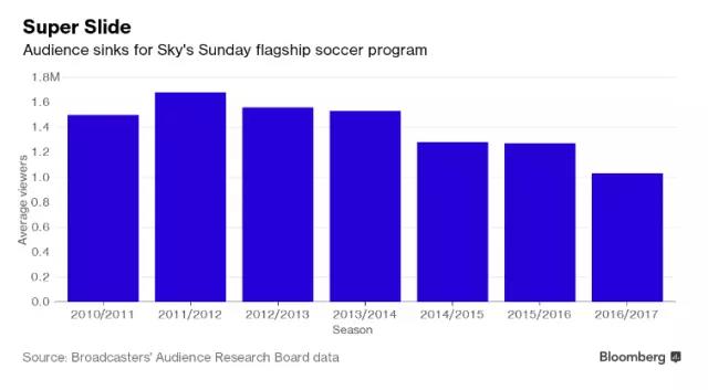 ▼天空体育&ldquo;超级星期天&rdquo;比赛的收视情况