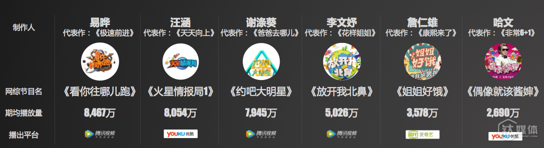 2016入驻网综的制作人及其表现