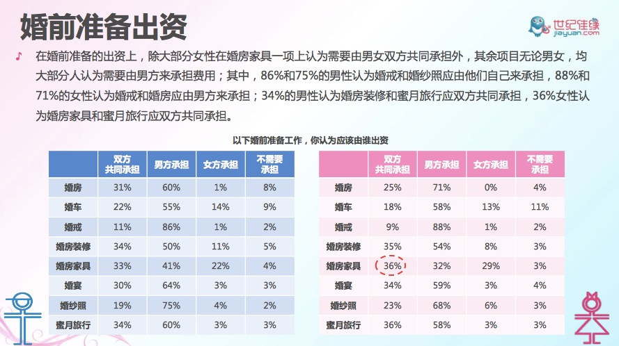 世纪佳缘发布年度婚恋报告：华东和华北女性彩礼金额最高，8万元起步