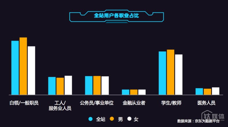 用户各职业占比