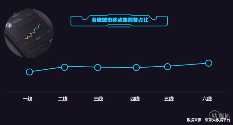 各线城市移动端消费占比