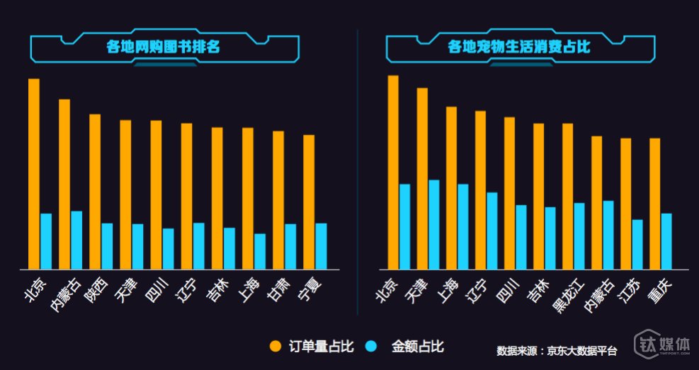 北京人最爱读书、养宠物