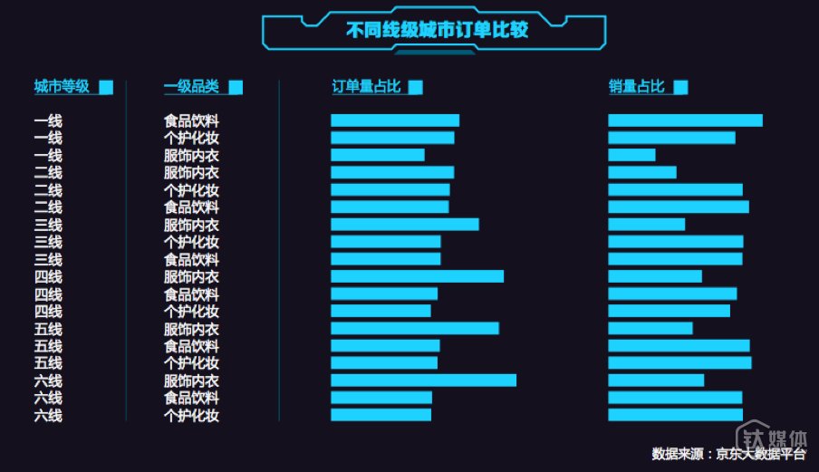 不同城市县级订单比较