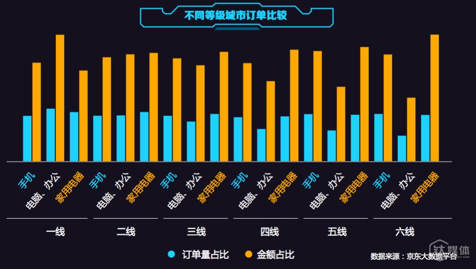 不同线级城市订单对比