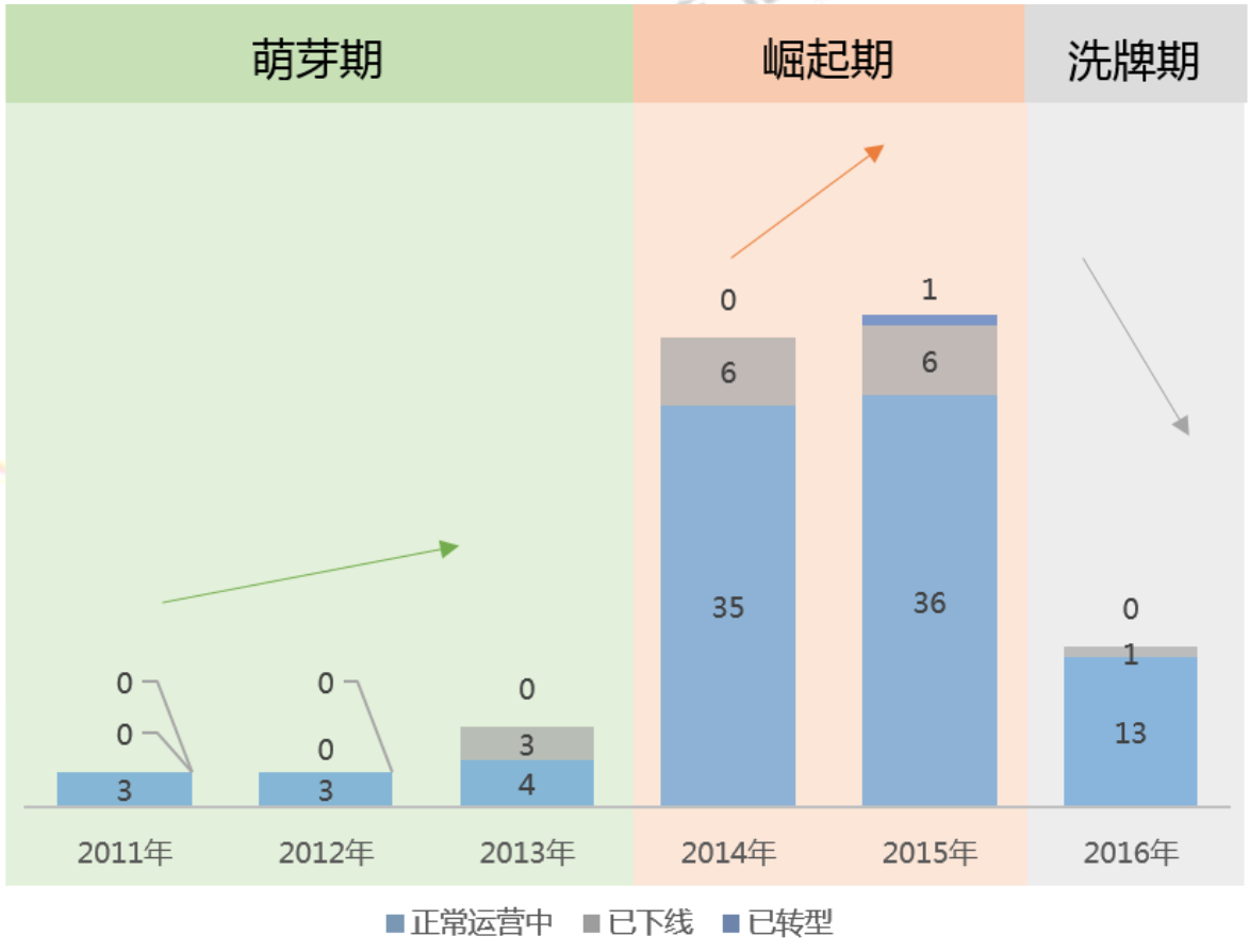 2017互联网众筹行业现状与发展趋势报告