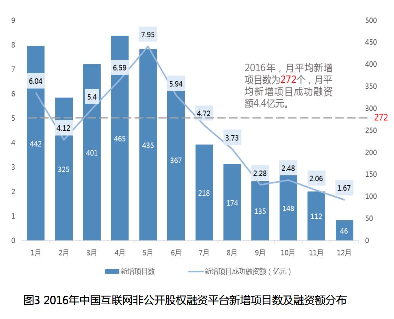 2017年互联网众筹行业现状与发展趋势