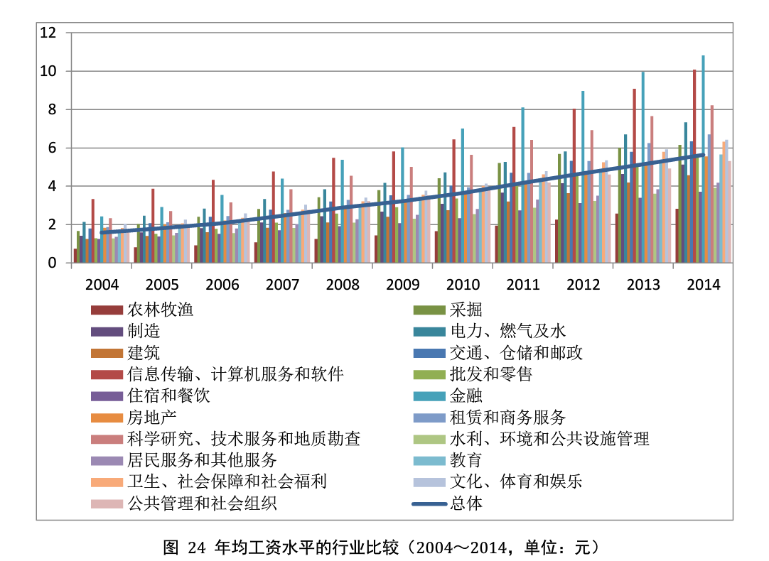 数据来源：国家统计局，财富管理研究中心