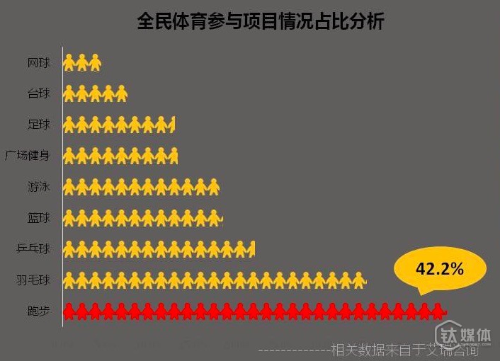 跑步是一项高频、低投入的全民运动项目