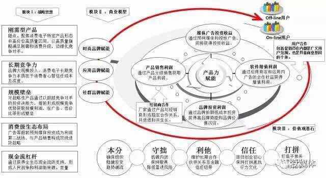 模型1：OPPO战略矩阵