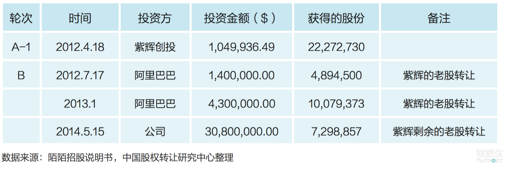 紫晖创投的退出案例