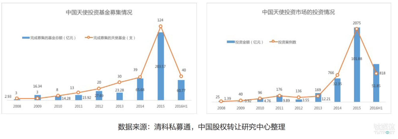 2015和2016年的天使投资情况