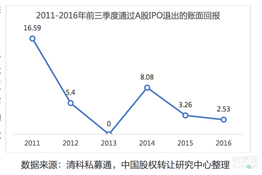A股IPO的退出收益持续走低