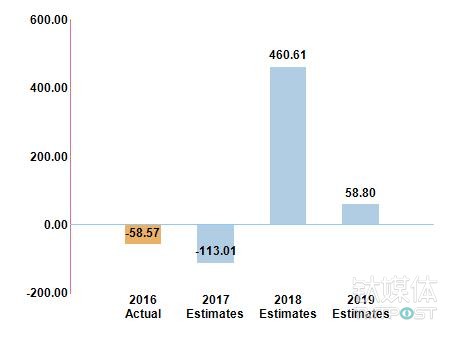 超高 P/E 同样也意味着极高的风险 来源：NASDAQ