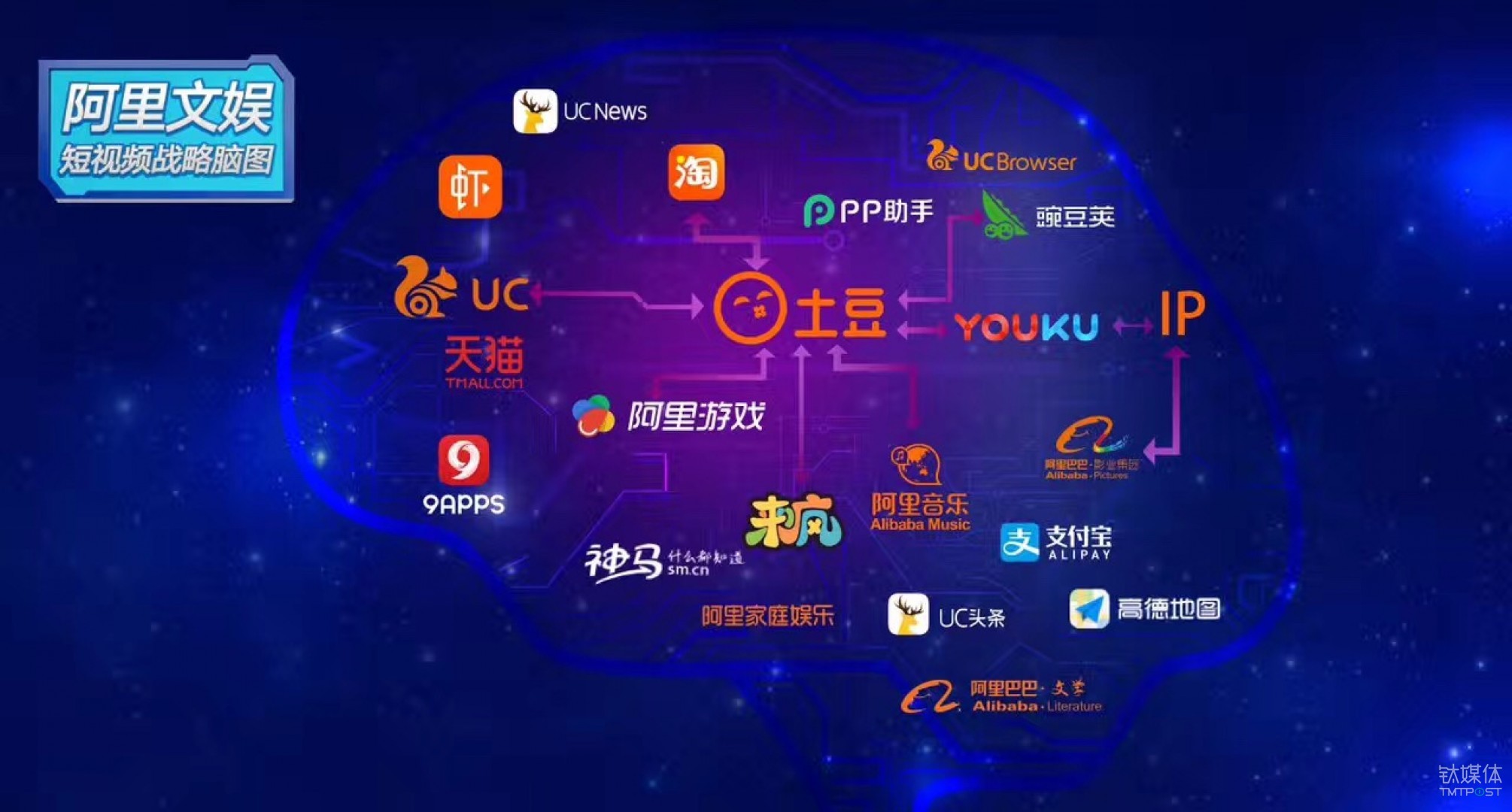 以土豆短视频为核心的阿里文娱生态