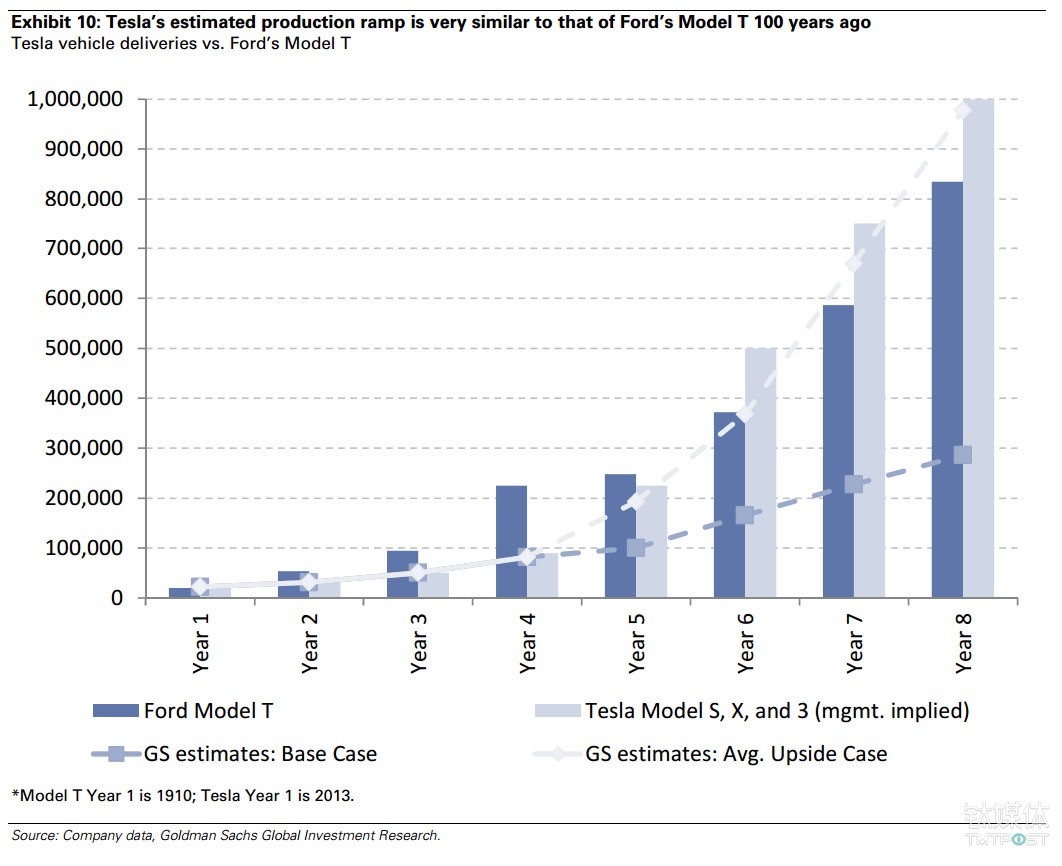 高盛对特斯拉产量的预期 来源：Zero Hedge